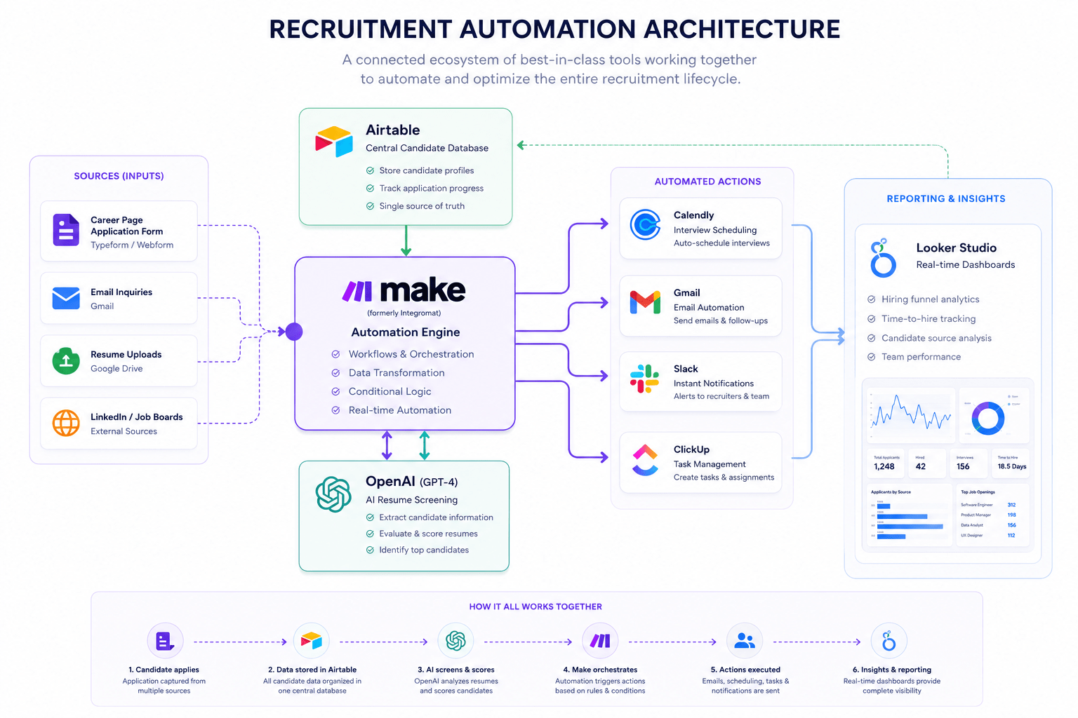 Recruitment Automation Architecture