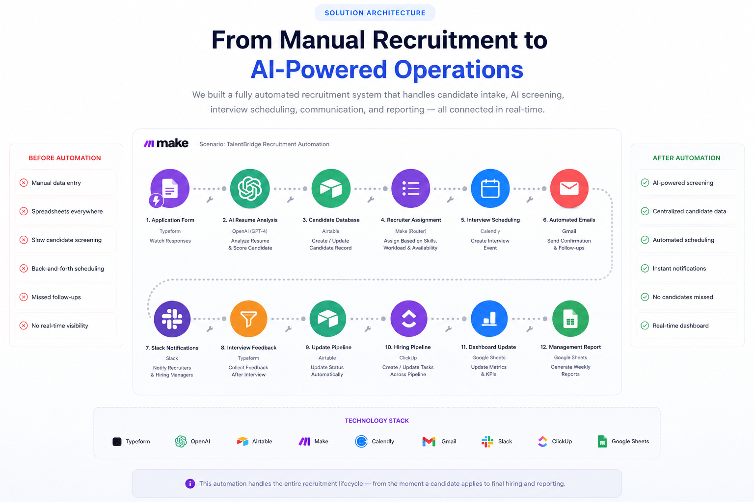 Make.com Recruitment Automation Diagram