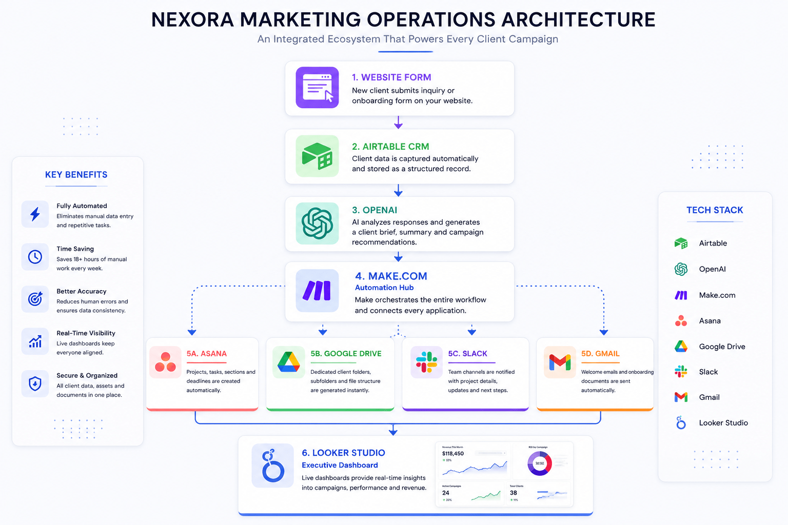 Nexora Marketing Operations Architecture